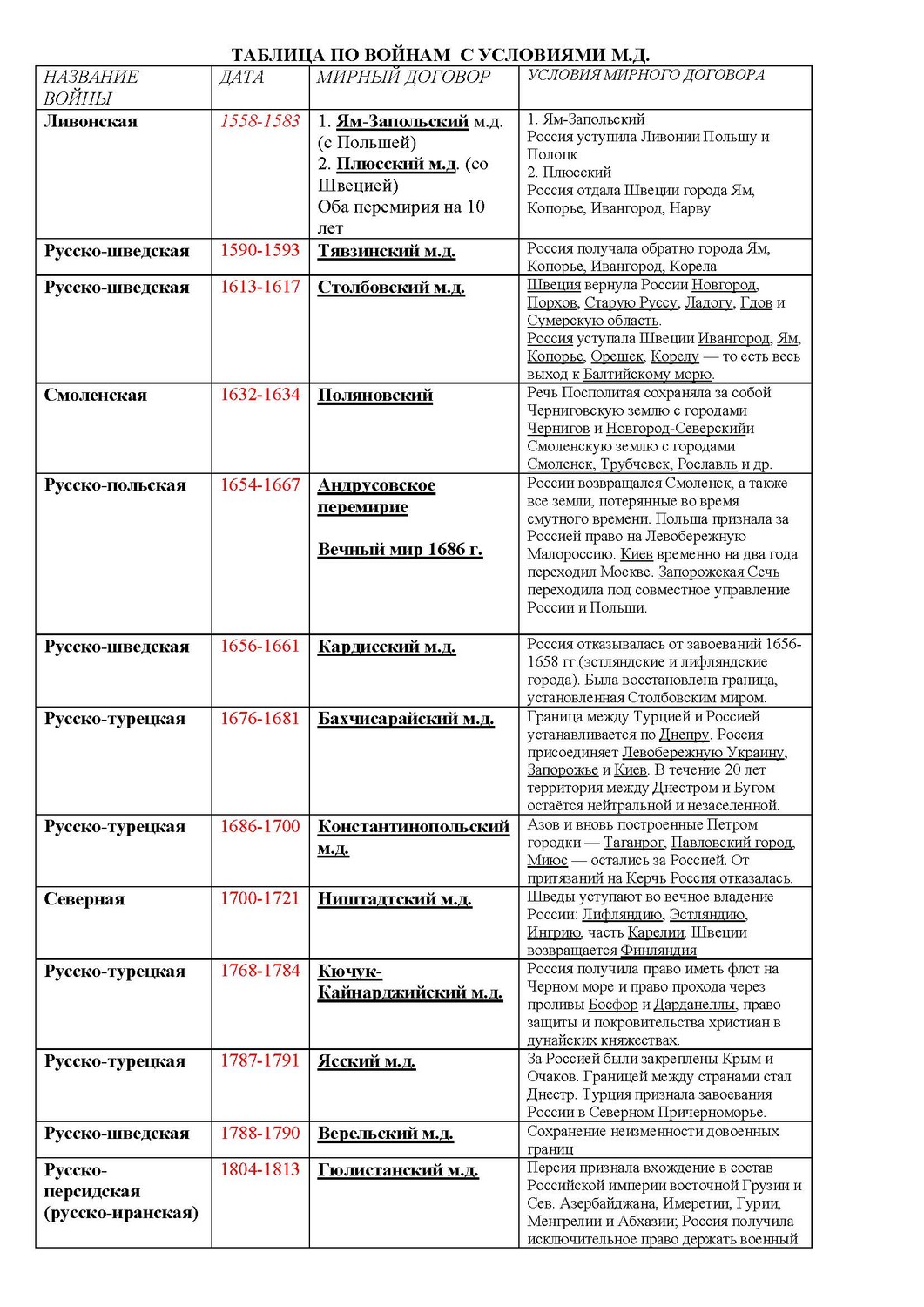 Запишите название пропущенное в схеме мирные договоры россии заключенные в период правления