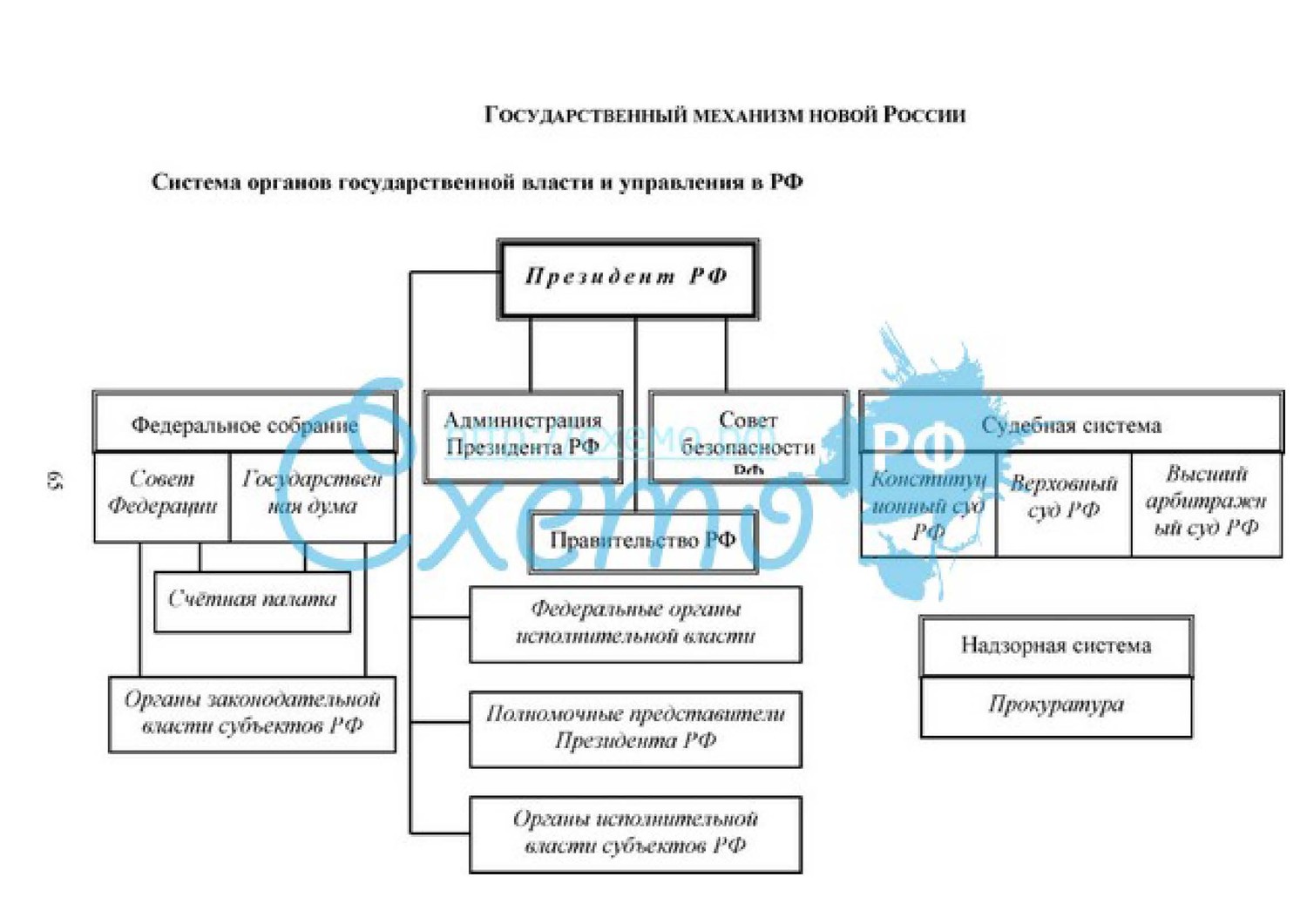 Структура органов гос власти и управления в РФ