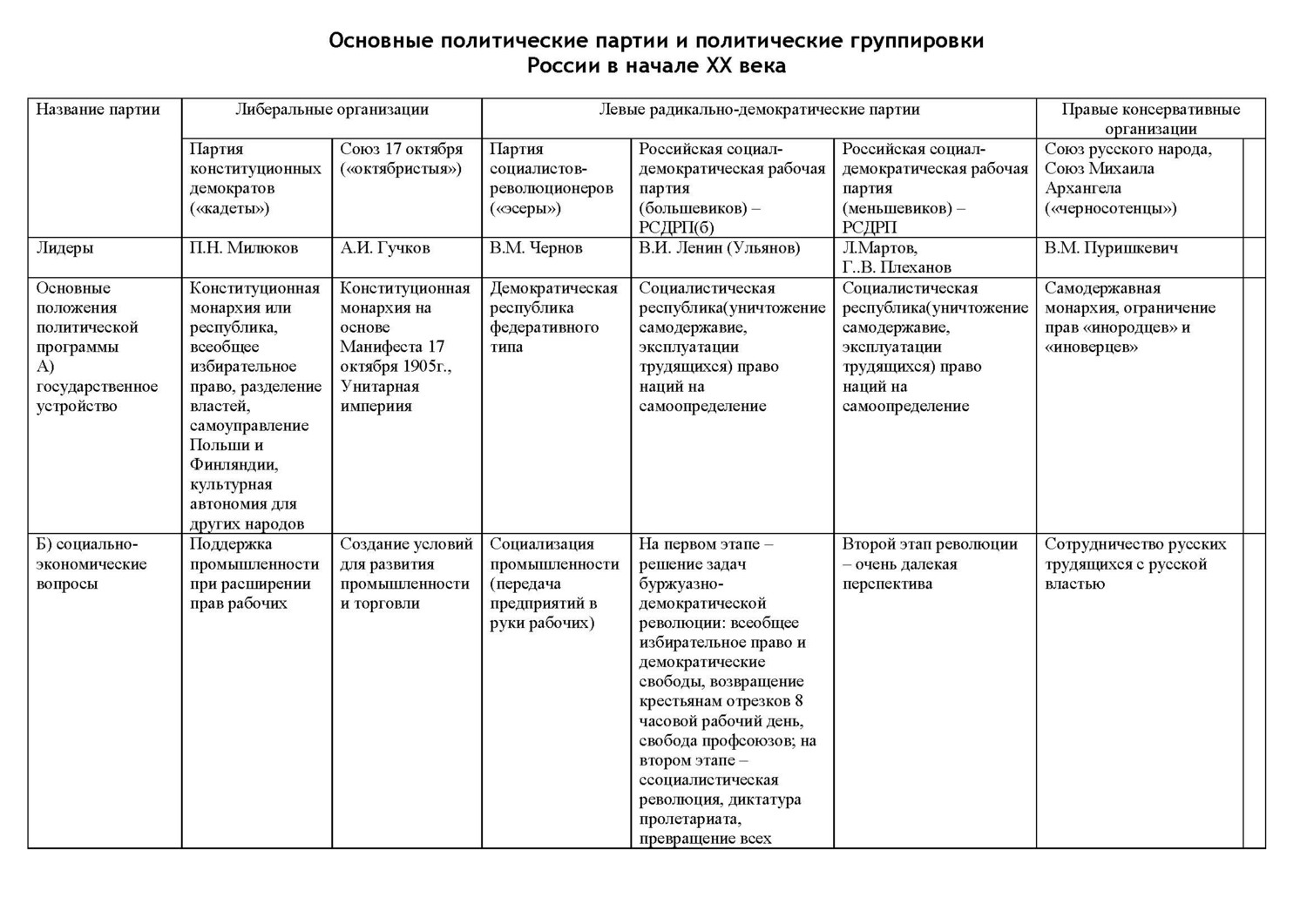 Основные политические партии России начала 20 века таблица